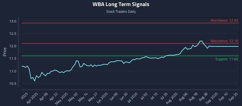 WBA Long Term Analysis for September 25 2025