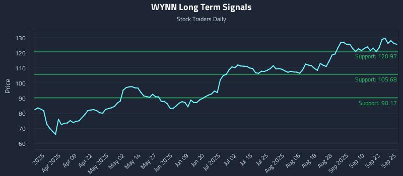 WYNN Long Term Analysis for September 25 2025