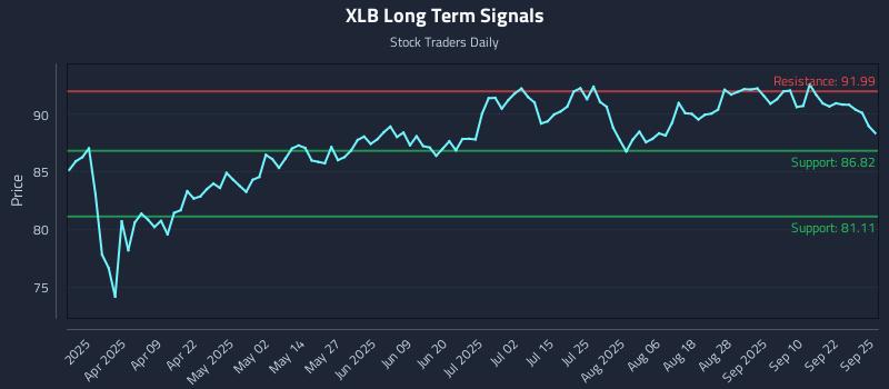 XLB Long Term Analysis for September 25 2025