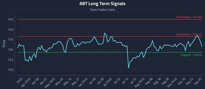 ABT Long Term Analysis for September 25 2025