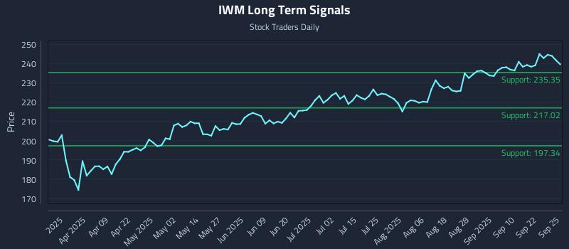 IWM Long Term Analysis for September 25 2025