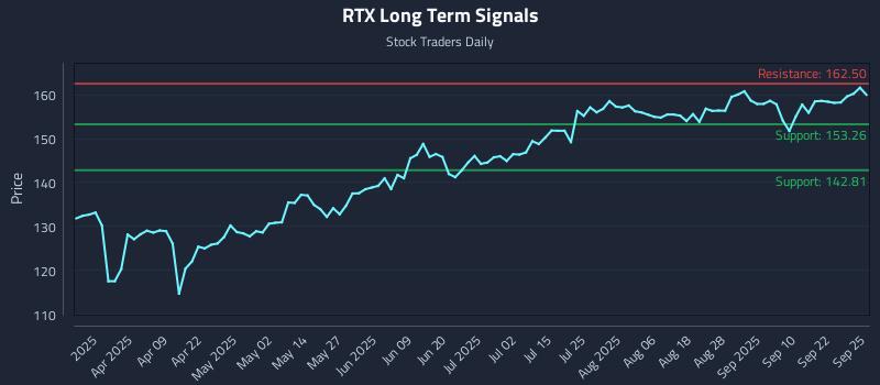RTX Long Term Analysis for September 25 2025