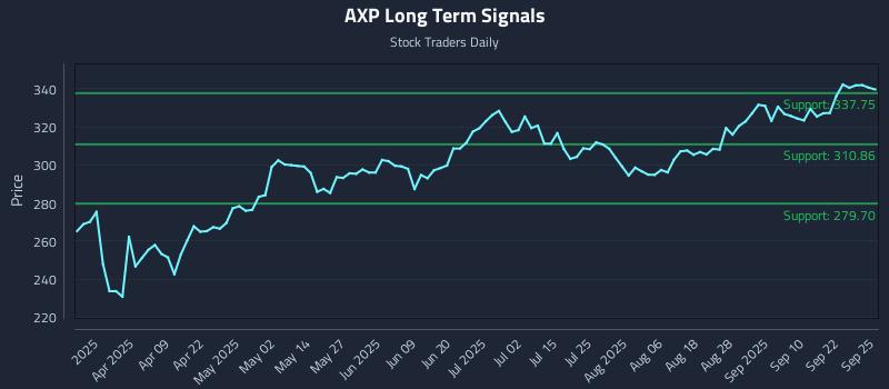 AXP Long Term Analysis for September 25 2025