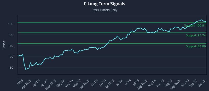 C Long Term Analysis for September 25 2025