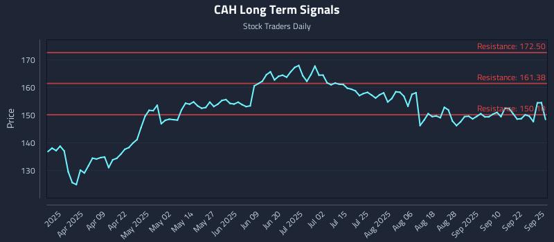 CAH Long Term Analysis for September 25 2025