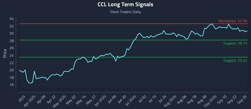 CCL Long Term Analysis for September 25 2025