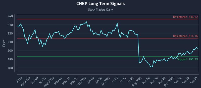 CHKP Long Term Analysis for September 25 2025