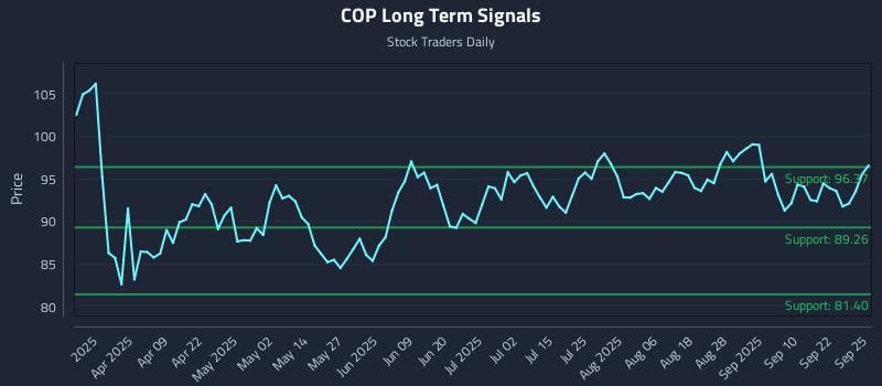 COP Long Term Analysis for September 25 2025