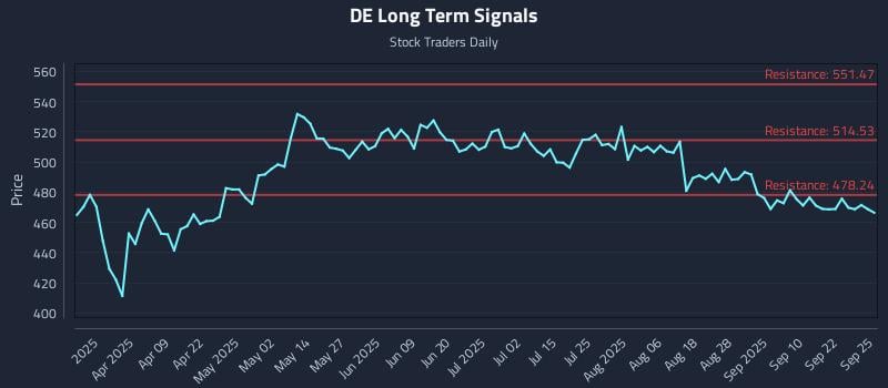 DE Long Term Analysis for September 25 2025