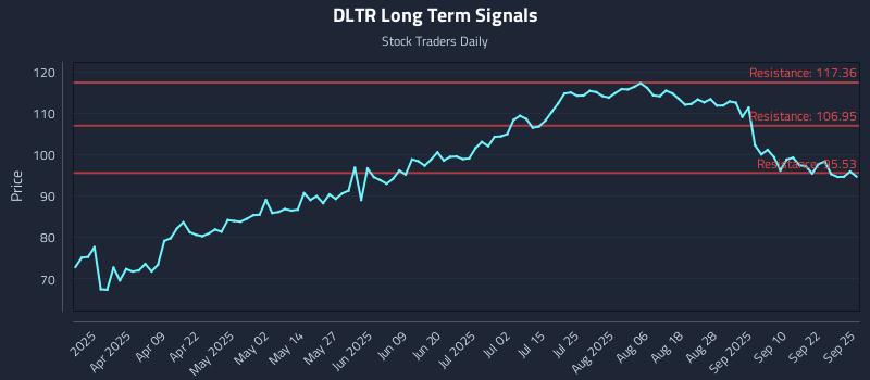 DLTR Long Term Analysis for September 25 2025