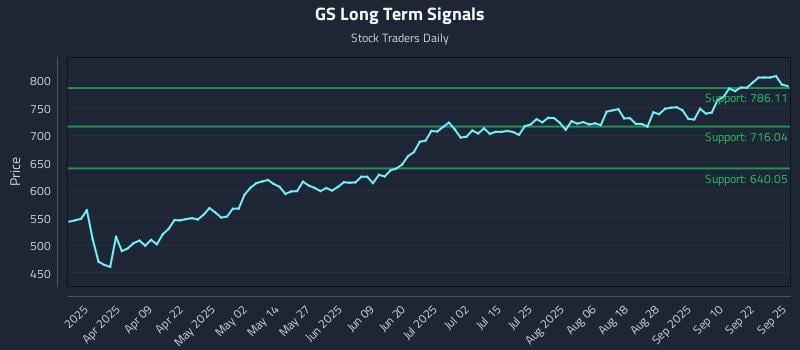 GS Long Term Analysis for September 25 2025