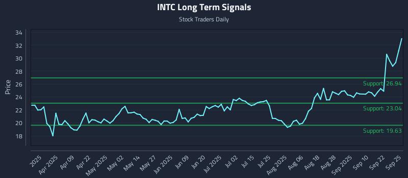 INTC Long Term Analysis for September 25 2025