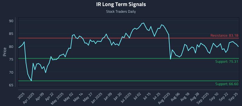 IR Long Term Analysis for September 25 2025