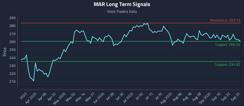 MAR Long Term Analysis for September 25 2025