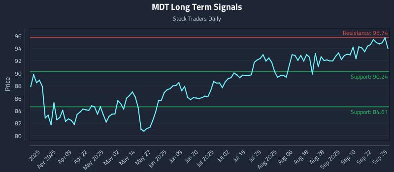 MDT Long Term Analysis for September 25 2025