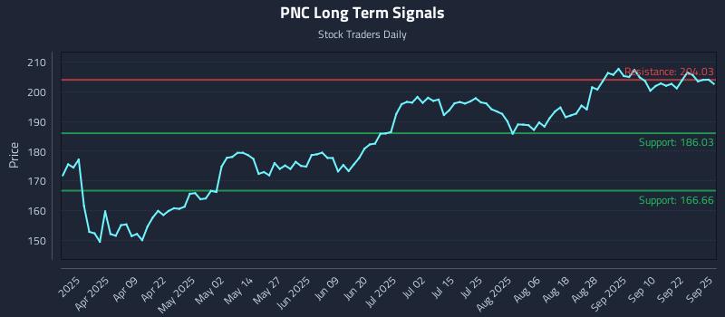 PNC Long Term Analysis for September 25 2025