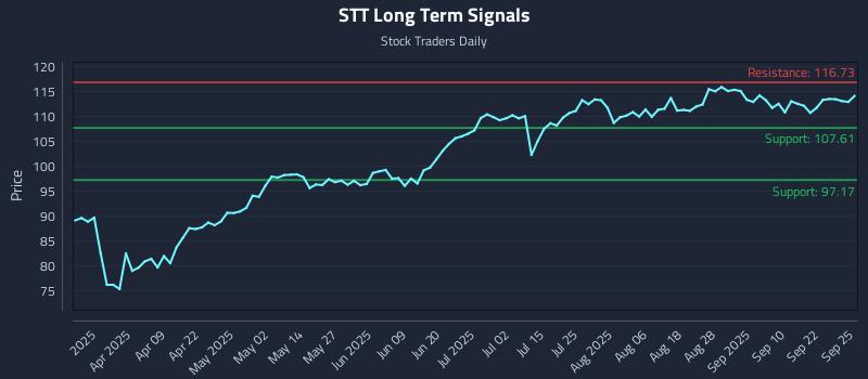 STT Long Term Analysis for September 25 2025