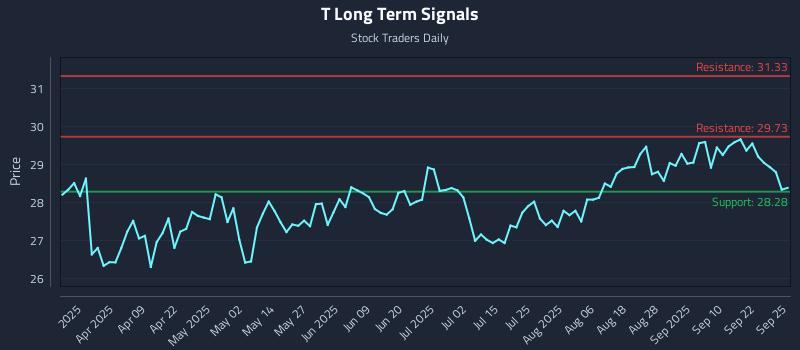 T Long Term Analysis for September 25 2025