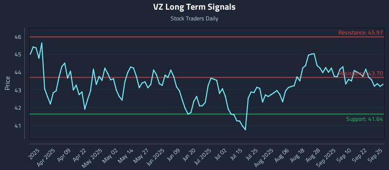 VZ Long Term Analysis for September 25 2025
