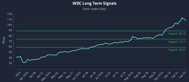 WDC Long Term Analysis for September 25 2025 WDC Long Term Analysis for September 25 2025
