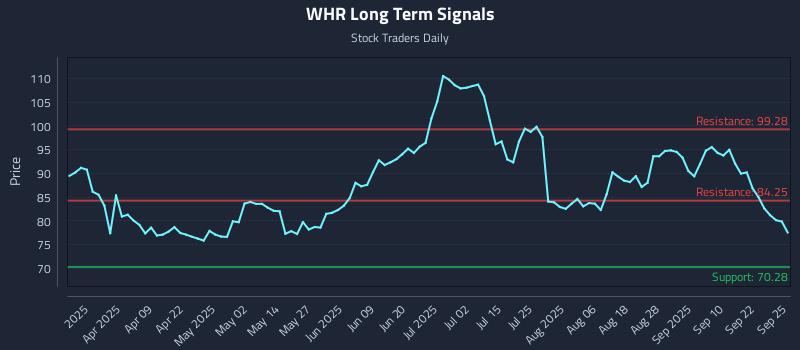 WHR Long Term Analysis for September 25 2025