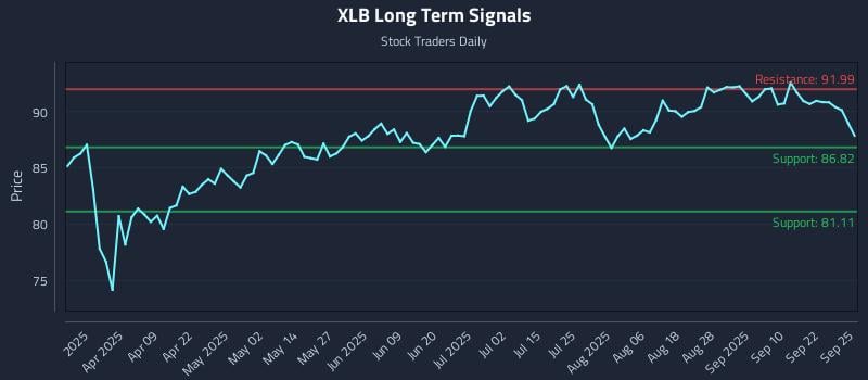 XLB Long Term Analysis for September 25 2025