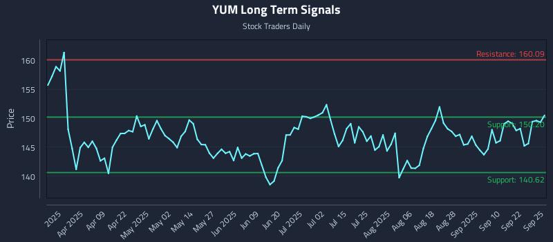 YUM Long Term Analysis for September 25 2025