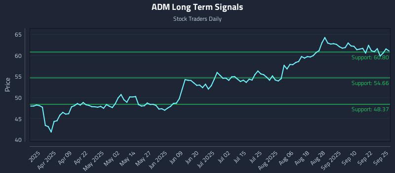 ADM Long Term Analysis for September 25 2025