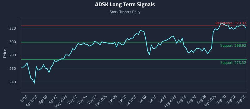 ADSK Long Term Analysis for September 25 2025