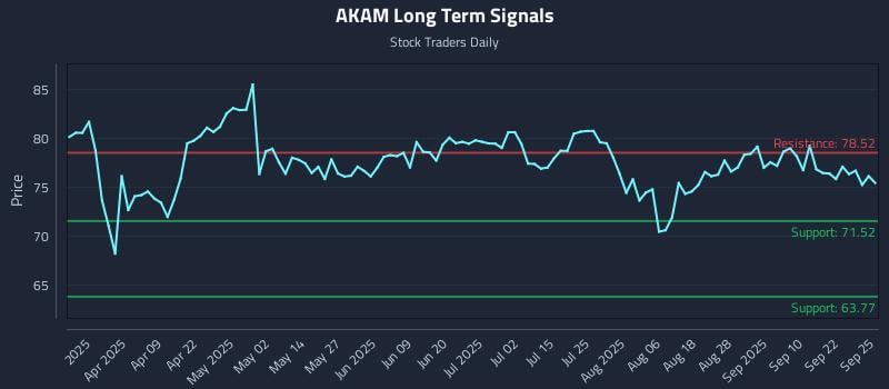 AKAM Long Term Analysis for September 25 2025