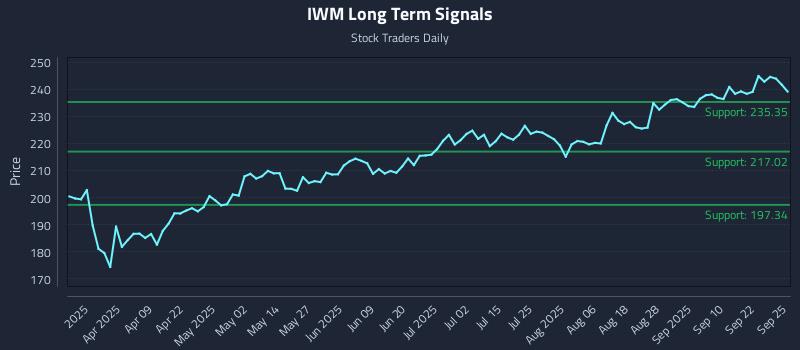 IWM Long Term Analysis for September 25 2025