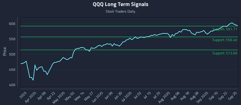 QQQ Long Term Analysis for September 25 2025