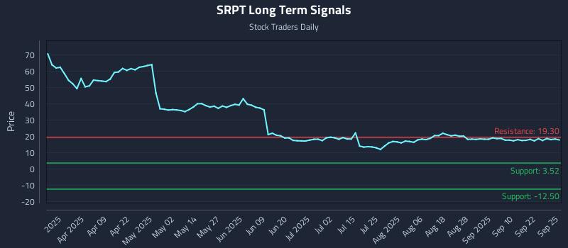 SRPT Long Term Analysis for September 25 2025