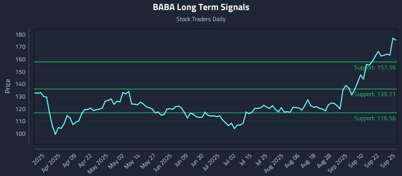 BABA Long Term Analysis for September 25 2025