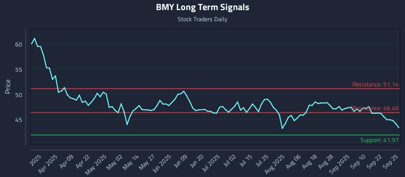 BMY Long Term Analysis for September 25 2025