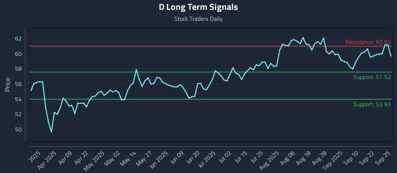 D Long Term Analysis for September 25 2025