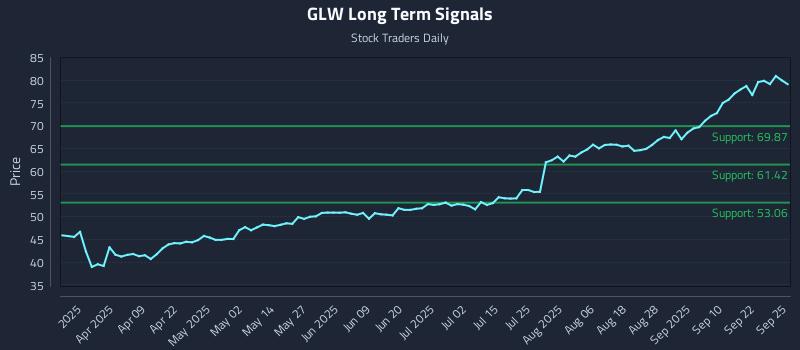 GLW Long Term Analysis for September 25 2025