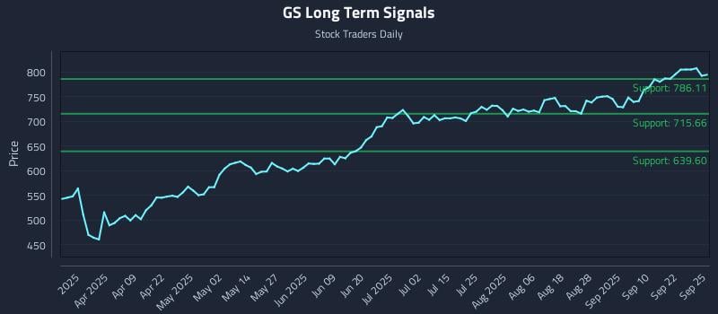 GS Long Term Analysis for September 25 2025