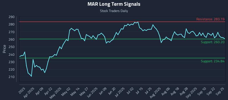 MAR Long Term Analysis for September 25 2025 MAR Long Term Analysis for September 25 2025