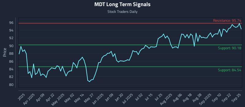 MDT Long Term Analysis for September 25 2025