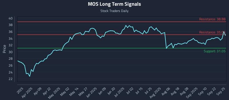 MOS Long Term Analysis for September 25 2025