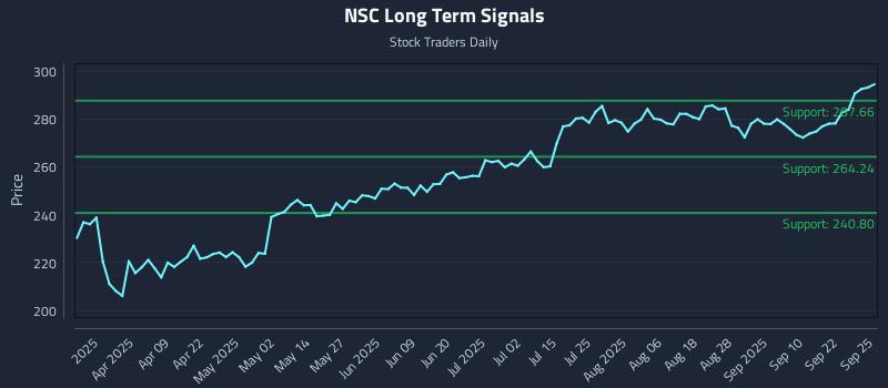 NSC Long Term Analysis for September 25 2025