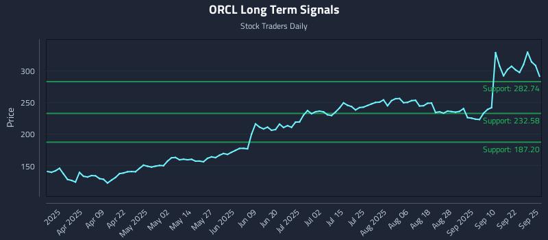 ORCL Long Term Analysis for September 25 2025