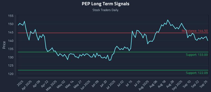 PEP Long Term Analysis for September 25 2025