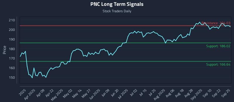 PNC Long Term Analysis for September 25 2025