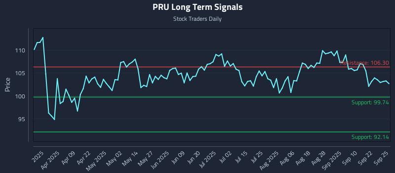 PRU Long Term Analysis for September 25 2025