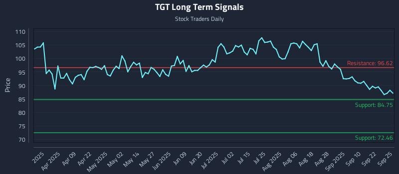 TGT Long Term Analysis for September 25 2025