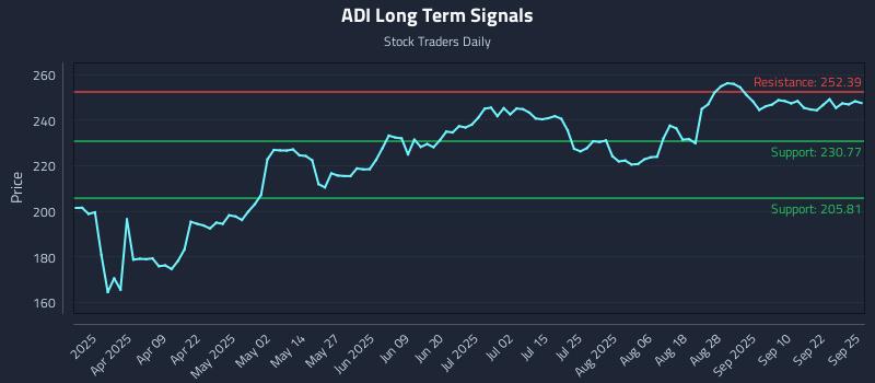 ADI Long Term Analysis for September 25 2025