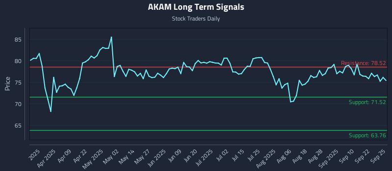 AKAM Long Term Analysis for September 25 2025