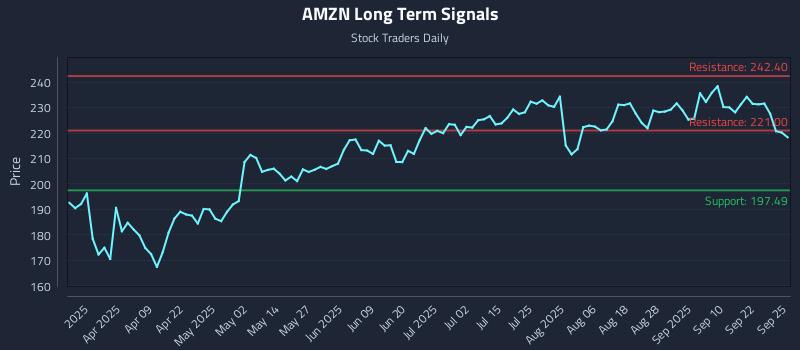 AMZN Long Term Analysis for September 25 2025